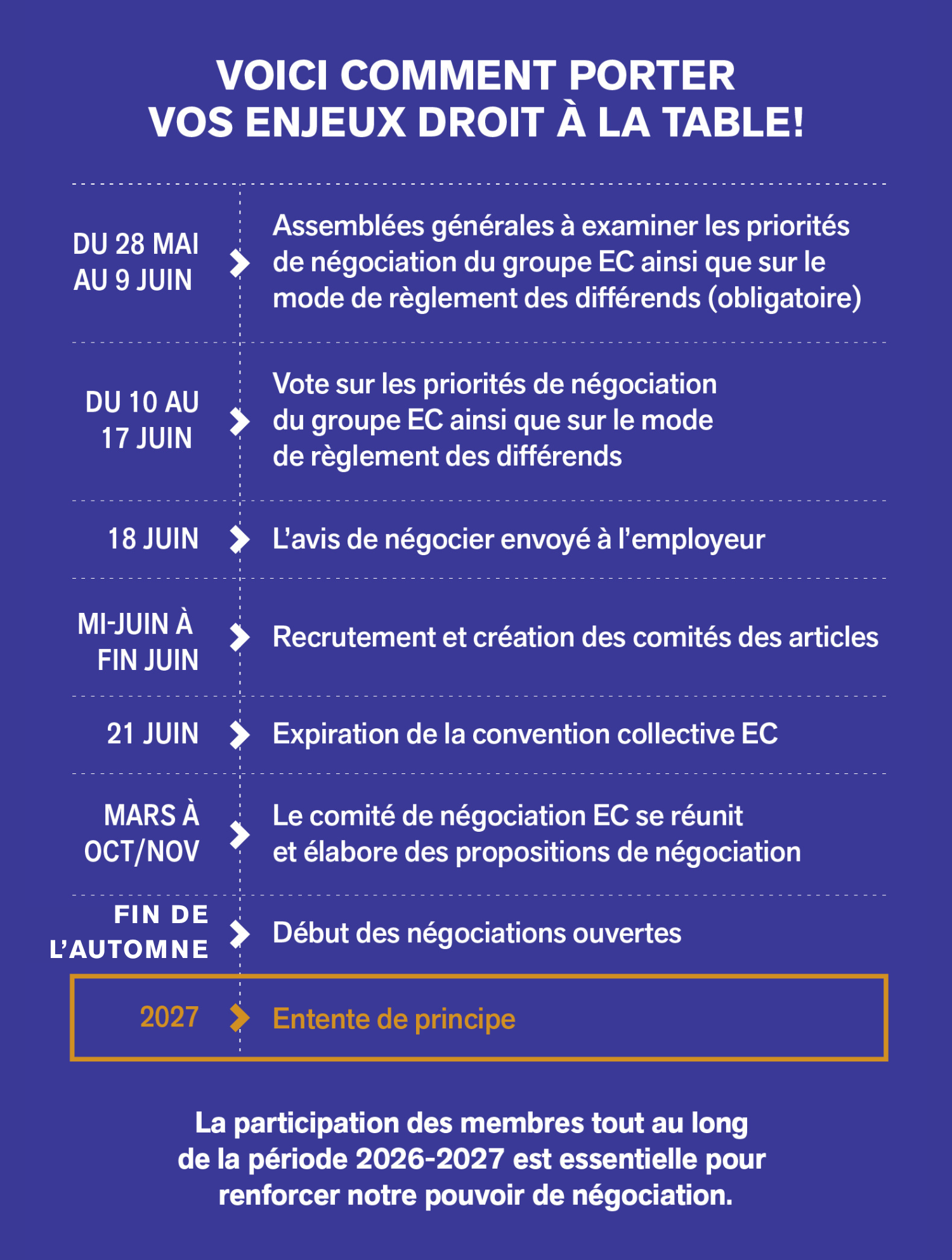 Étapes des négociations du groupe EC