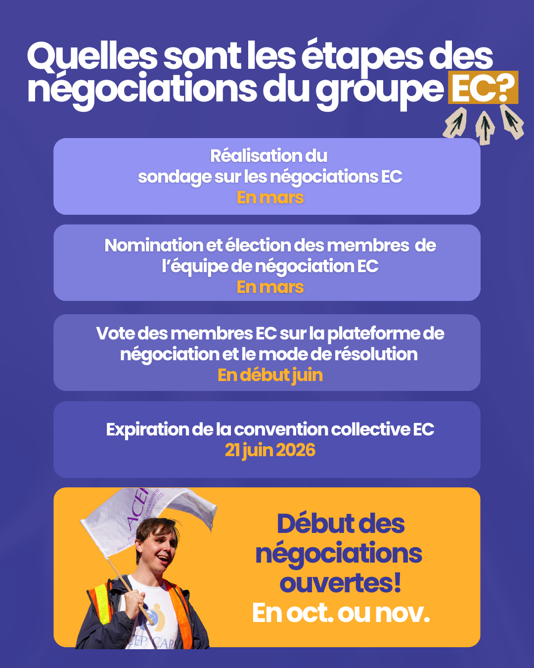 Infographie intitulée « Quelles sont les étapes des négociations du groupe EC ? » présentant l’échéancier des négociations : sondage sur les négociations en mars ; nomination et élection des membres de l’équipe de négociation EC en mars ; vote des membres EC sur la plateforme de négociation et le mode de résolution au début juin ; expiration de la convention collective EC le 21 juin 2026 ; début des négociations ouvertes en octobre ou novembre. L’image montre aussi un membre de l’ACEP tenant un drapeau.
