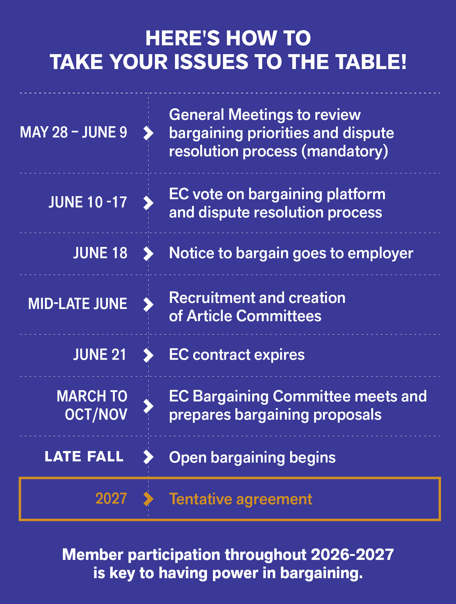 A list of dates and items on the bargaining timeline