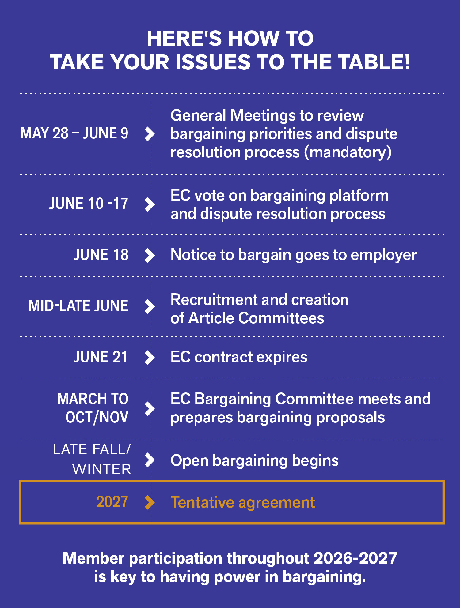 EC bargaining timeline